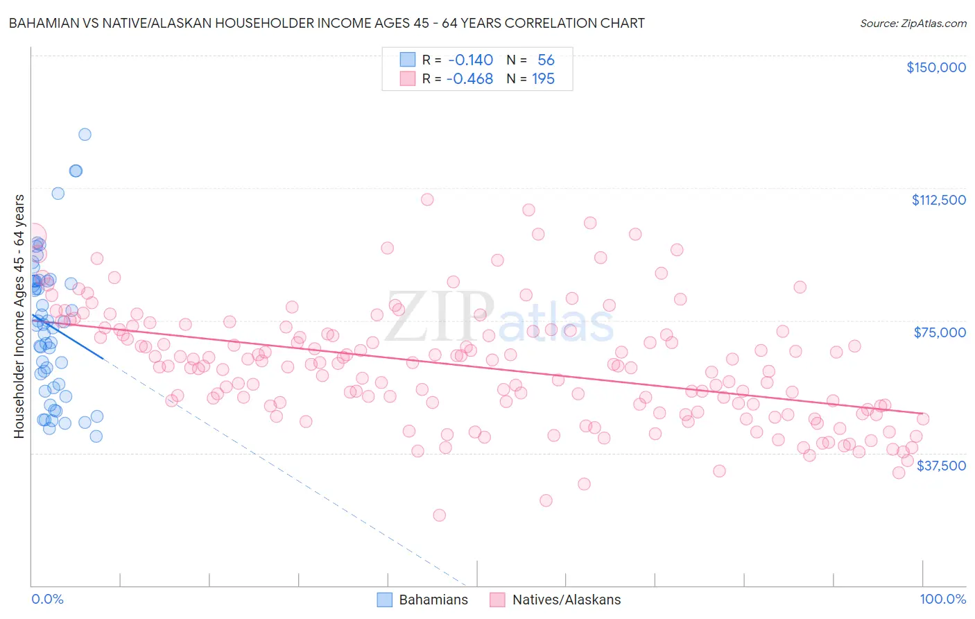 Bahamian vs Native/Alaskan Householder Income Ages 45 - 64 years