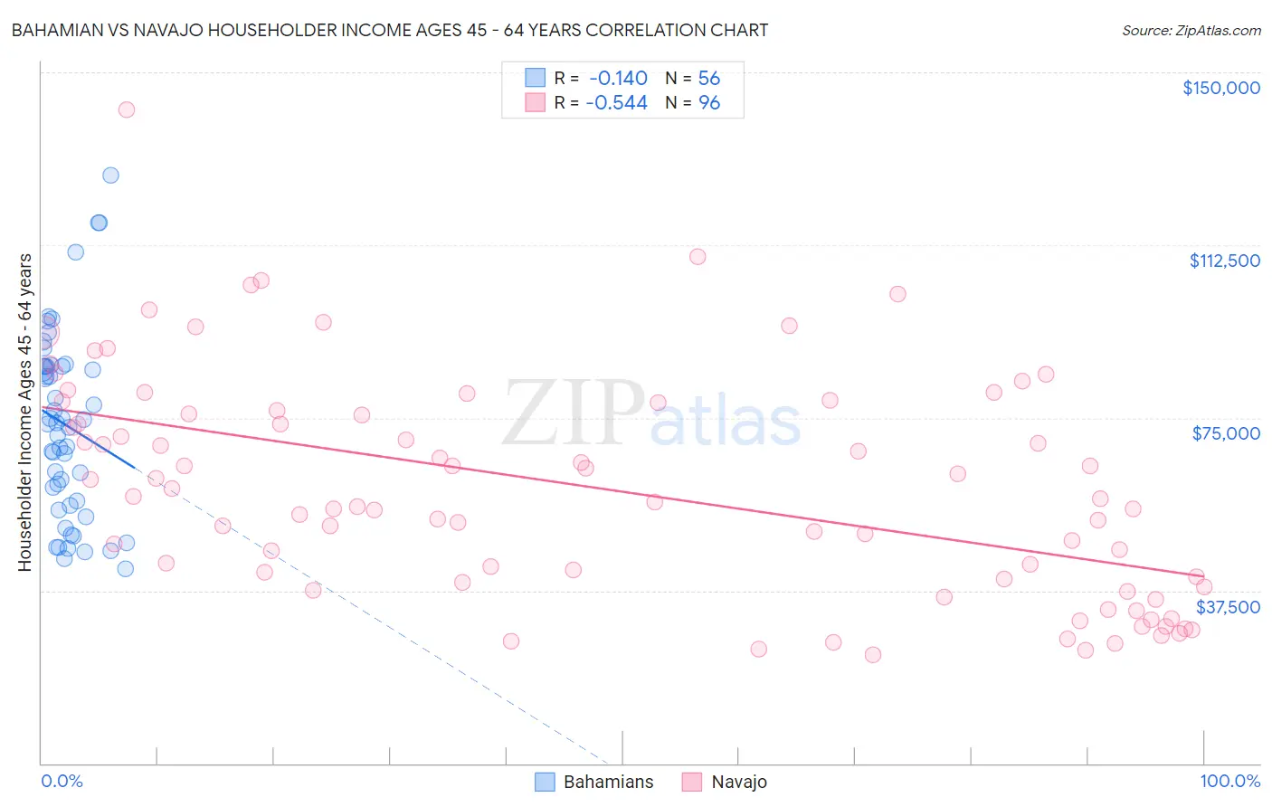 Bahamian vs Navajo Householder Income Ages 45 - 64 years