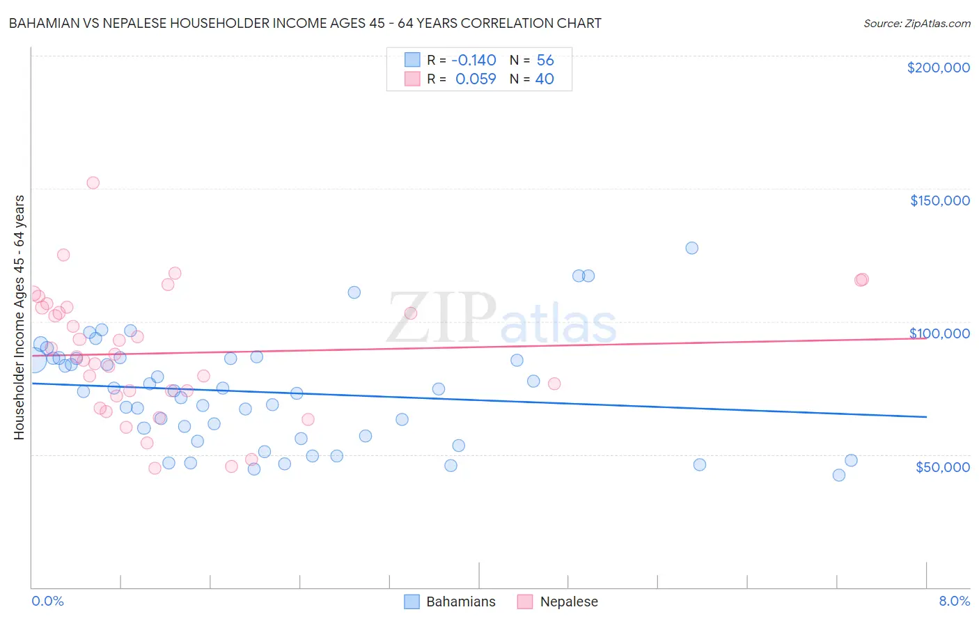 Bahamian vs Nepalese Householder Income Ages 45 - 64 years