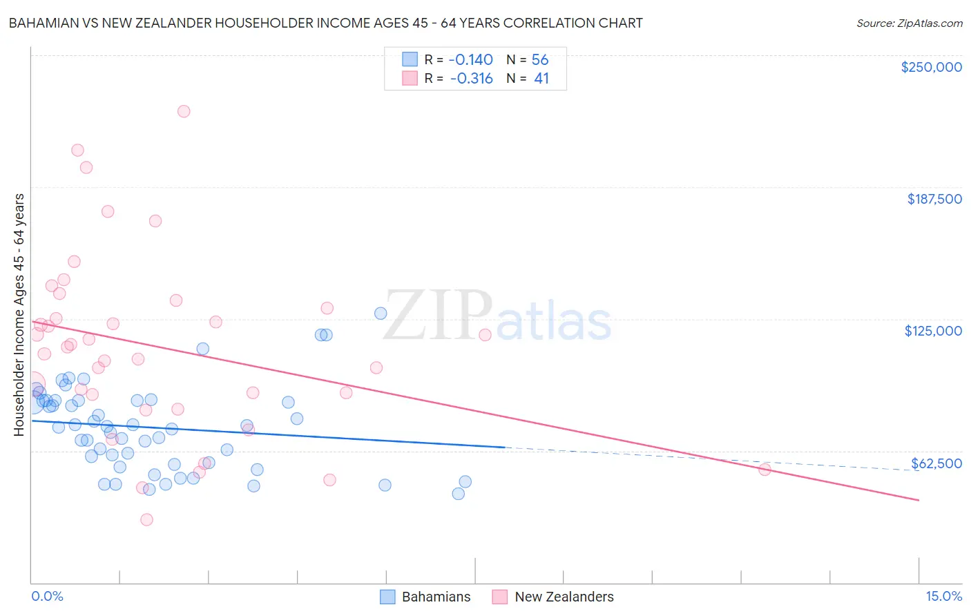 Bahamian vs New Zealander Householder Income Ages 45 - 64 years