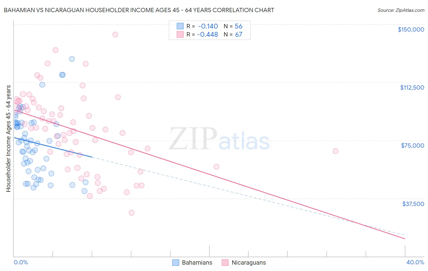 Bahamian vs Nicaraguan Householder Income Ages 45 - 64 years