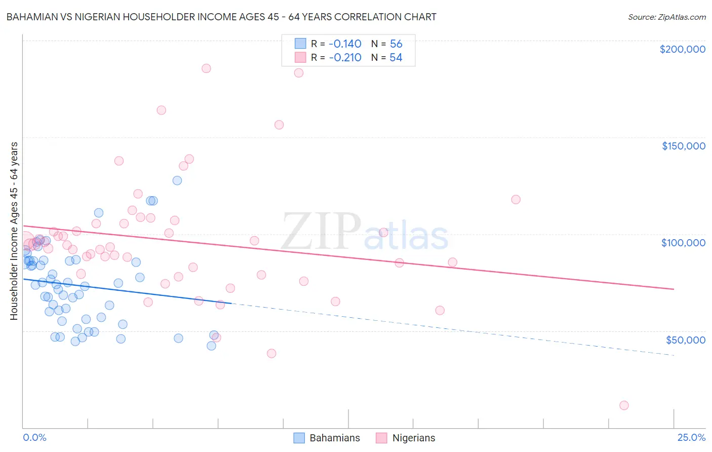 Bahamian vs Nigerian Householder Income Ages 45 - 64 years