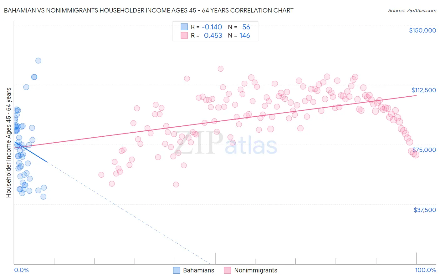 Bahamian vs Nonimmigrants Householder Income Ages 45 - 64 years