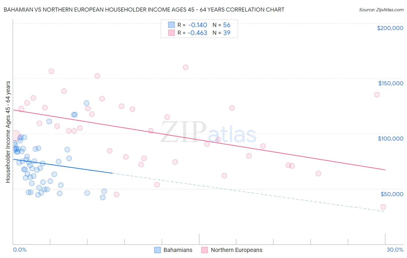 Bahamian vs Northern European Householder Income Ages 45 - 64 years