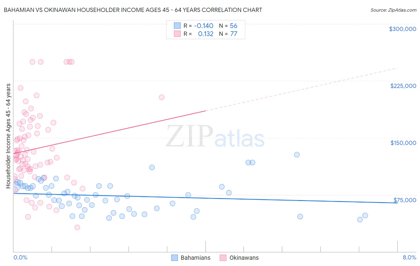 Bahamian vs Okinawan Householder Income Ages 45 - 64 years
