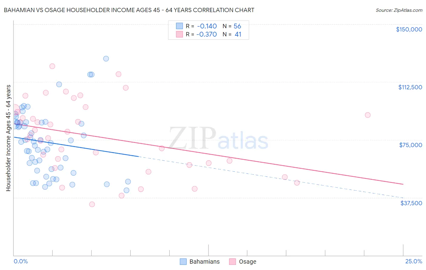 Bahamian vs Osage Householder Income Ages 45 - 64 years