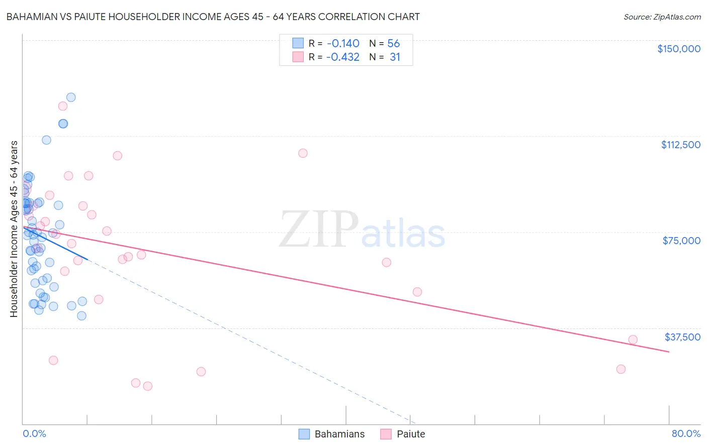 Bahamian vs Paiute Householder Income Ages 45 - 64 years