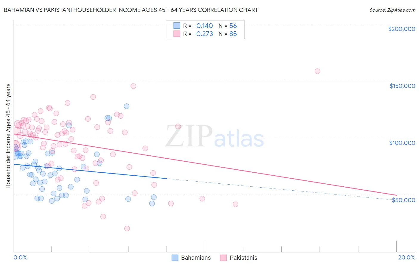 Bahamian vs Pakistani Householder Income Ages 45 - 64 years