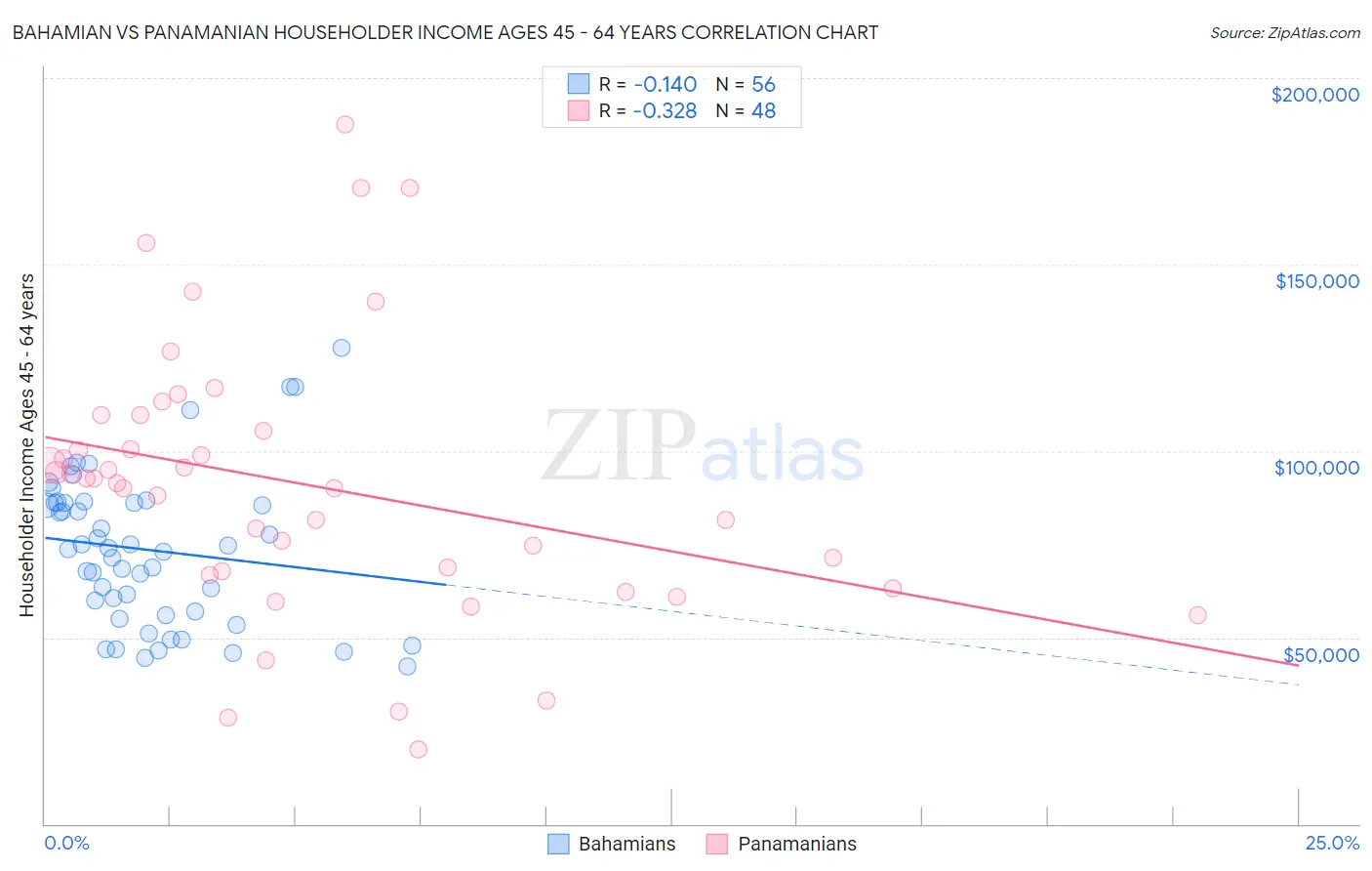 Bahamian vs Panamanian Householder Income Ages 45 - 64 years