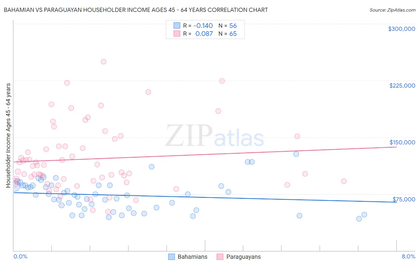 Bahamian vs Paraguayan Householder Income Ages 45 - 64 years