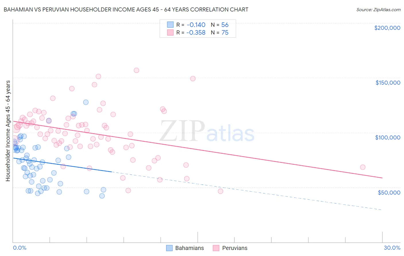 Bahamian vs Peruvian Householder Income Ages 45 - 64 years