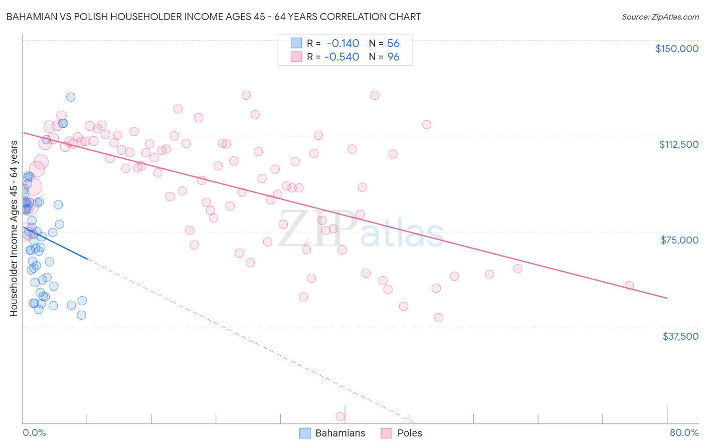 Bahamian vs Polish Householder Income Ages 45 - 64 years