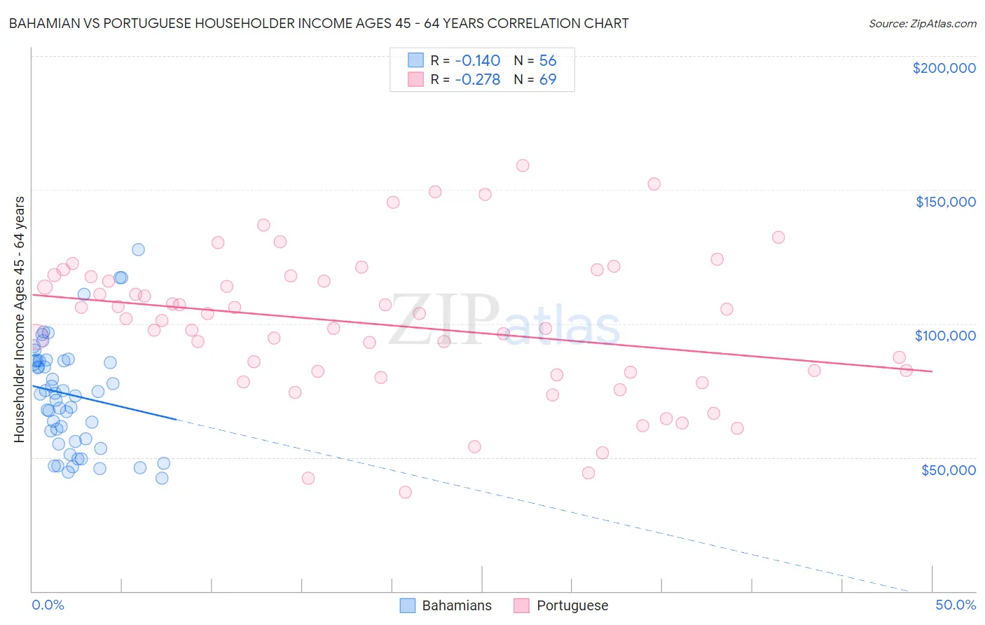 Bahamian vs Portuguese Householder Income Ages 45 - 64 years