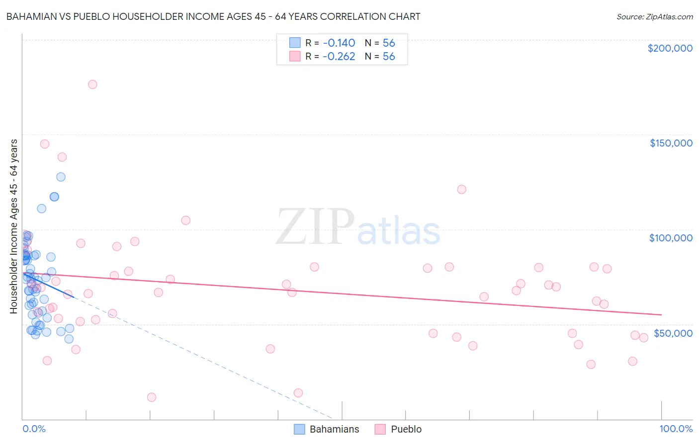 Bahamian vs Pueblo Householder Income Ages 45 - 64 years