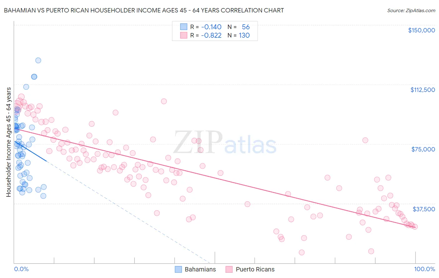 Bahamian vs Puerto Rican Householder Income Ages 45 - 64 years