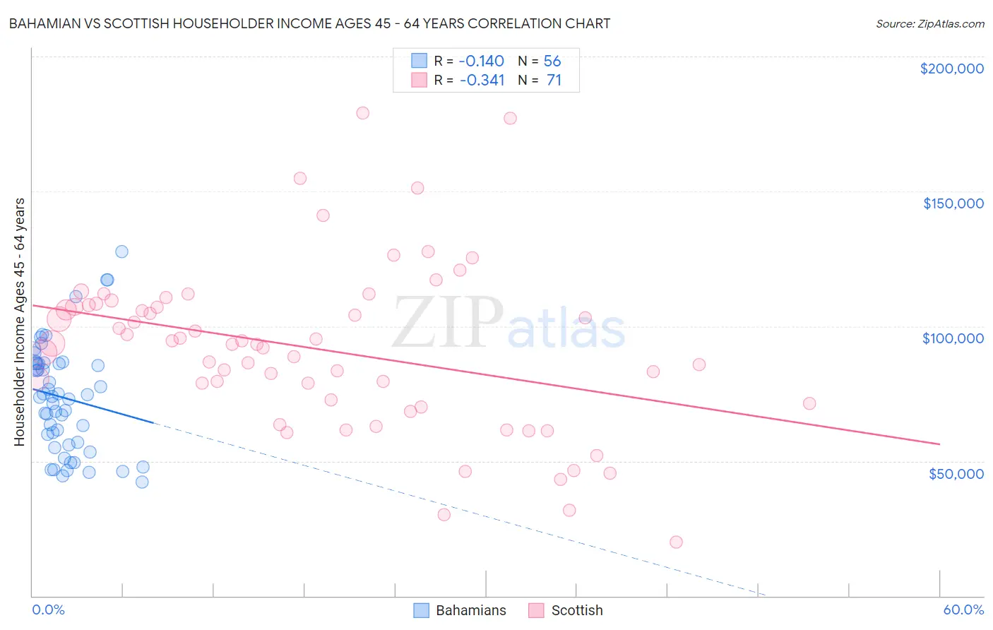 Bahamian vs Scottish Householder Income Ages 45 - 64 years