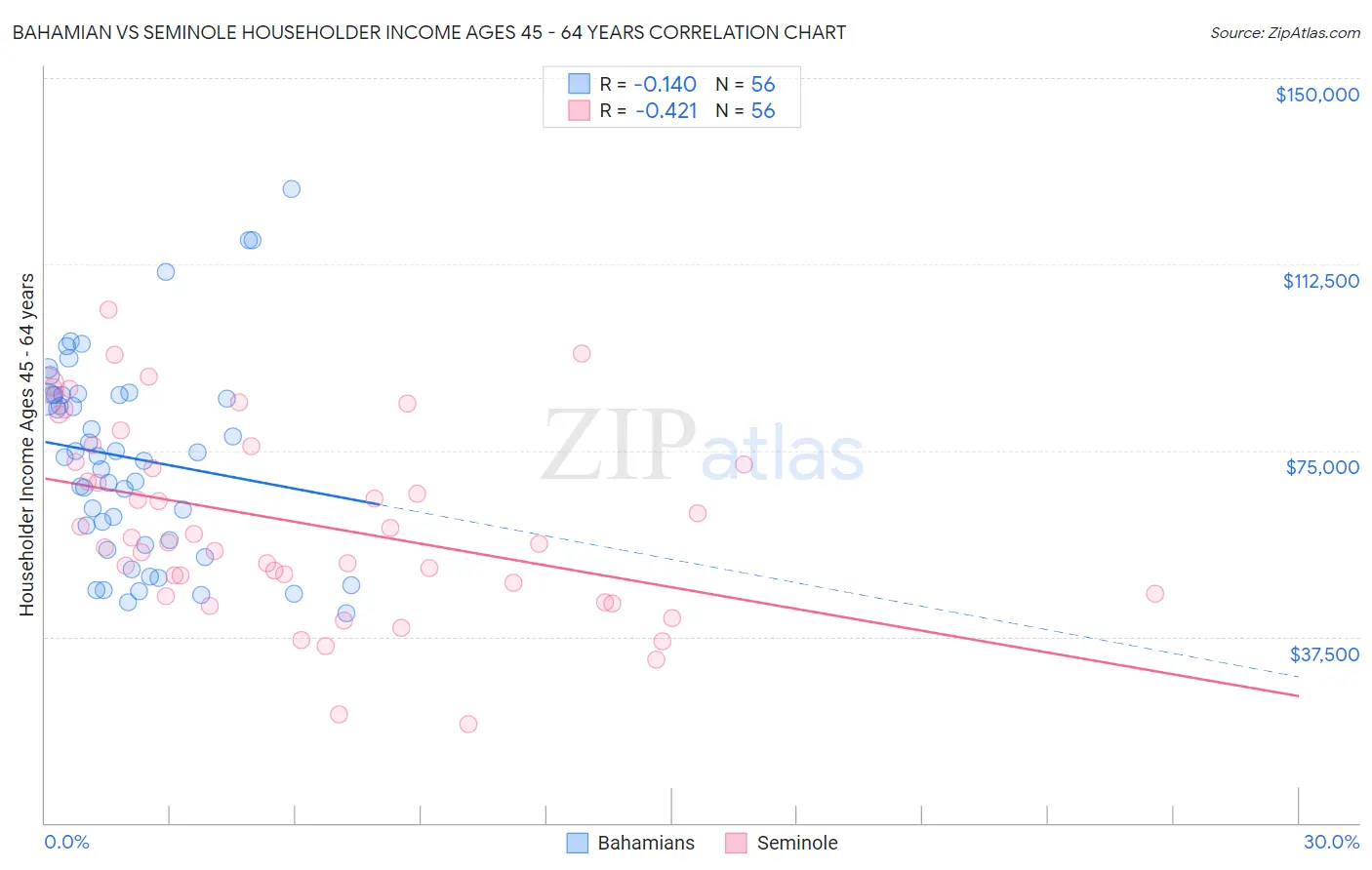 Bahamian vs Seminole Householder Income Ages 45 - 64 years