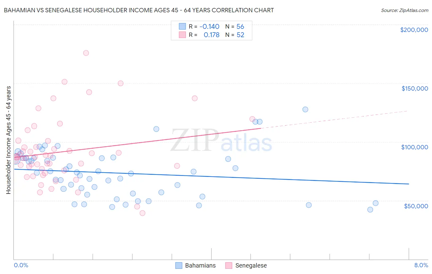 Bahamian vs Senegalese Householder Income Ages 45 - 64 years