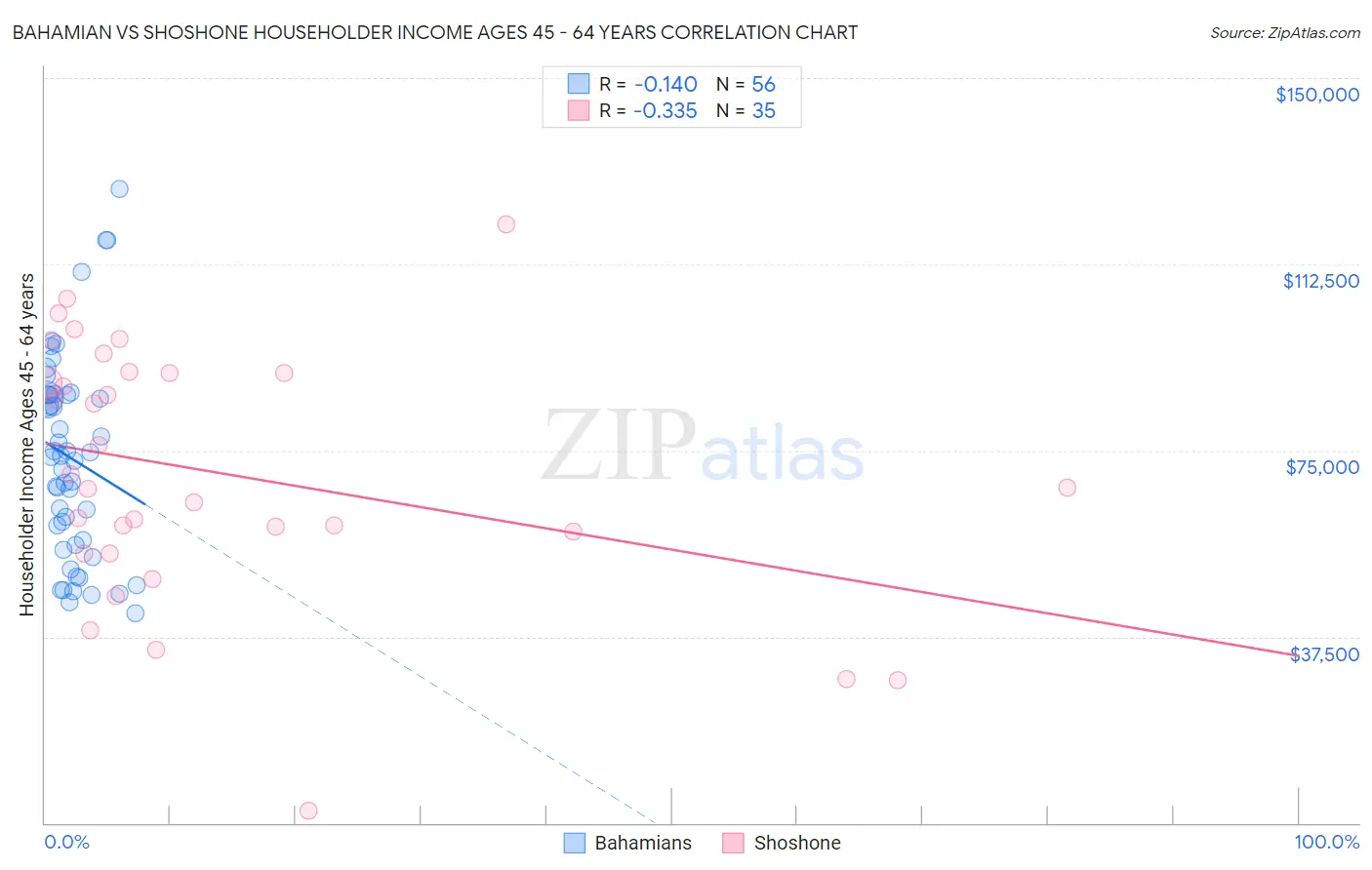 Bahamian vs Shoshone Householder Income Ages 45 - 64 years