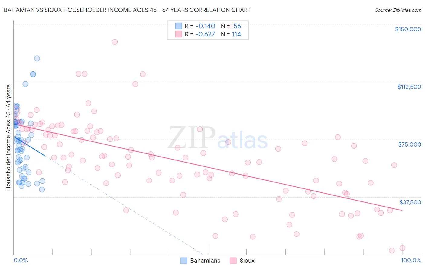 Bahamian vs Sioux Householder Income Ages 45 - 64 years