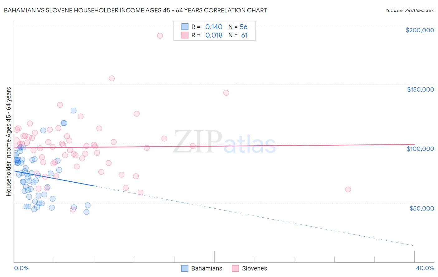 Bahamian vs Slovene Householder Income Ages 45 - 64 years