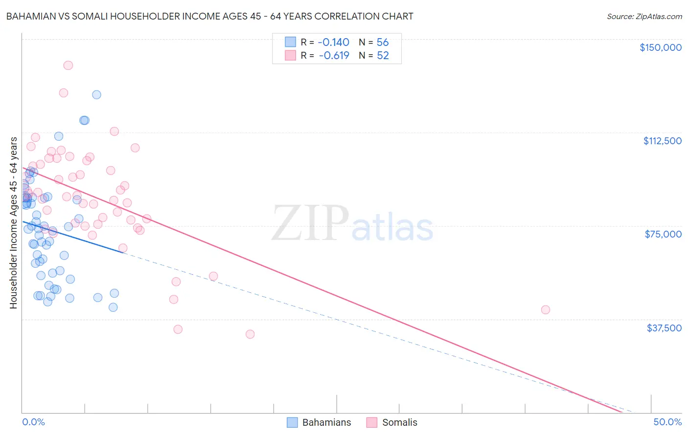 Bahamian vs Somali Householder Income Ages 45 - 64 years