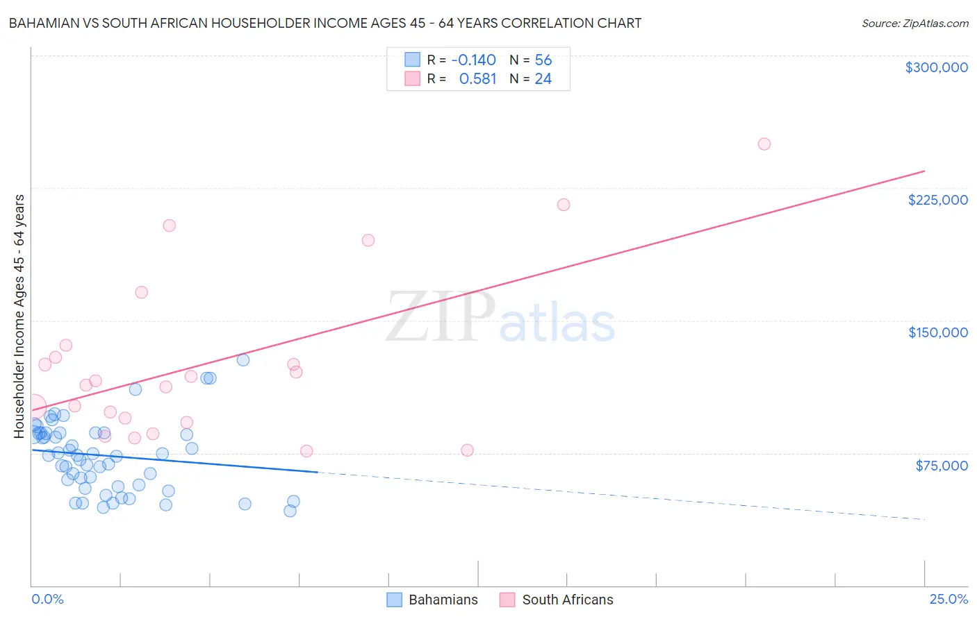 Bahamian vs South African Householder Income Ages 45 - 64 years