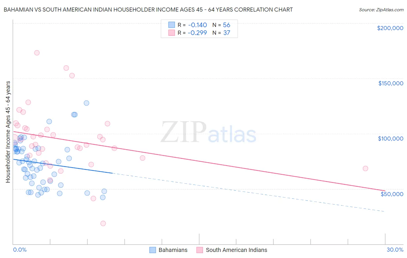 Bahamian vs South American Indian Householder Income Ages 45 - 64 years