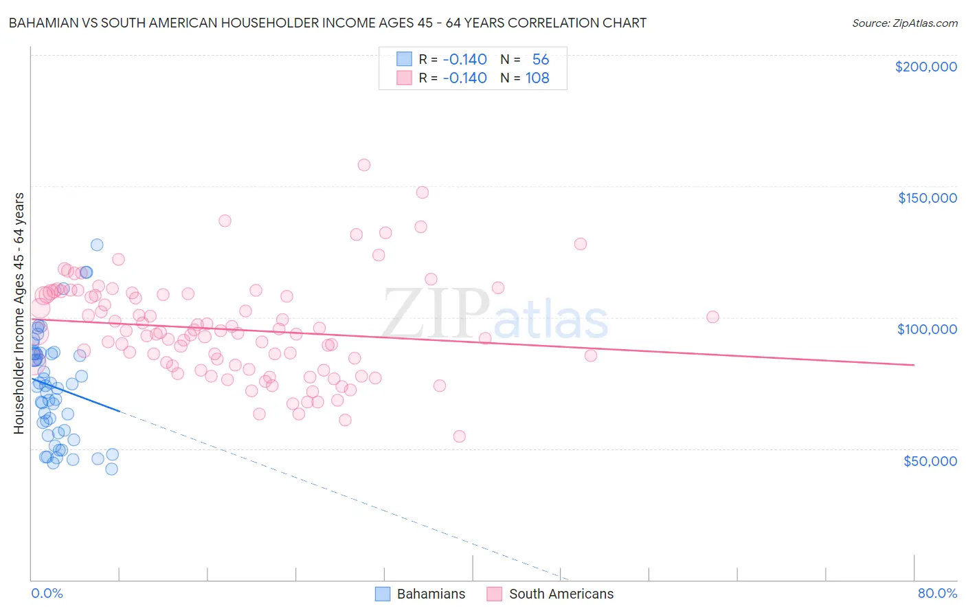 Bahamian vs South American Householder Income Ages 45 - 64 years