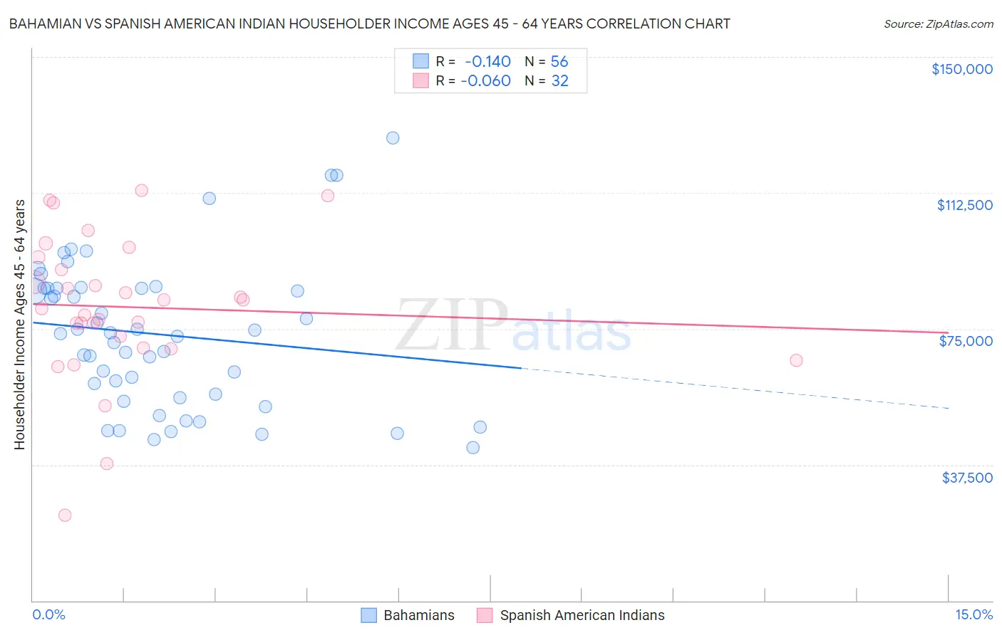Bahamian vs Spanish American Indian Householder Income Ages 45 - 64 years