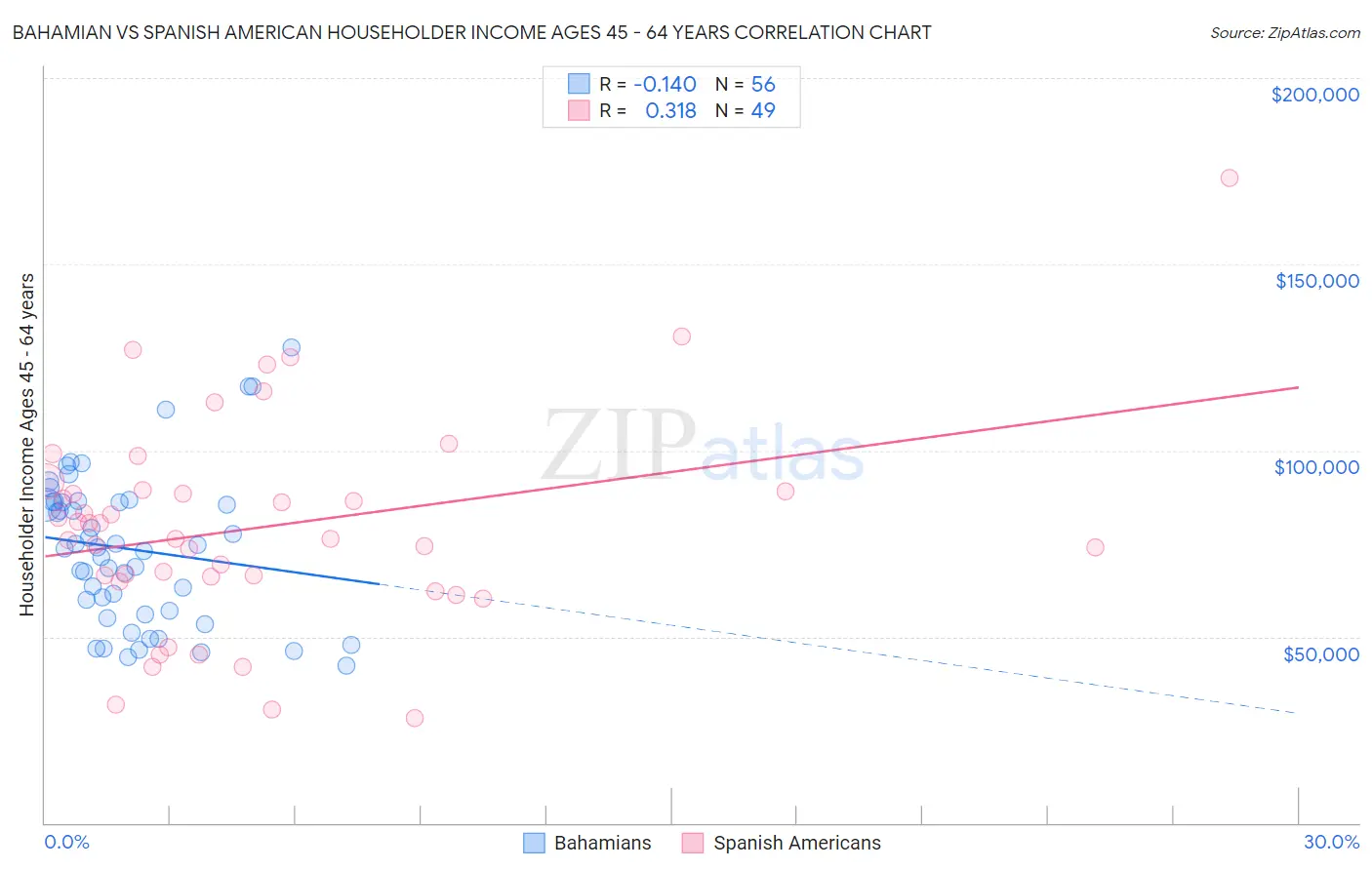 Bahamian vs Spanish American Householder Income Ages 45 - 64 years