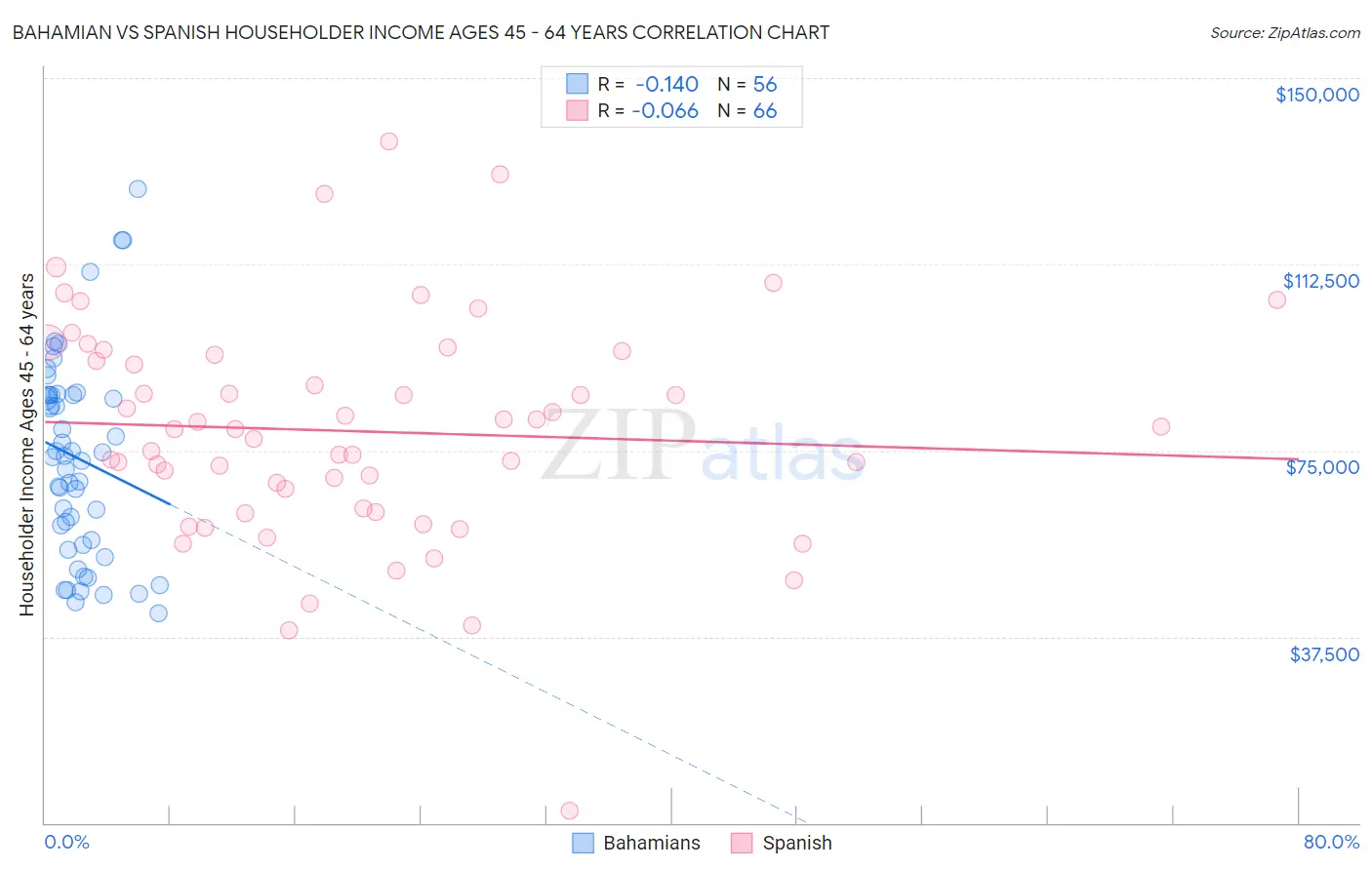 Bahamian vs Spanish Householder Income Ages 45 - 64 years