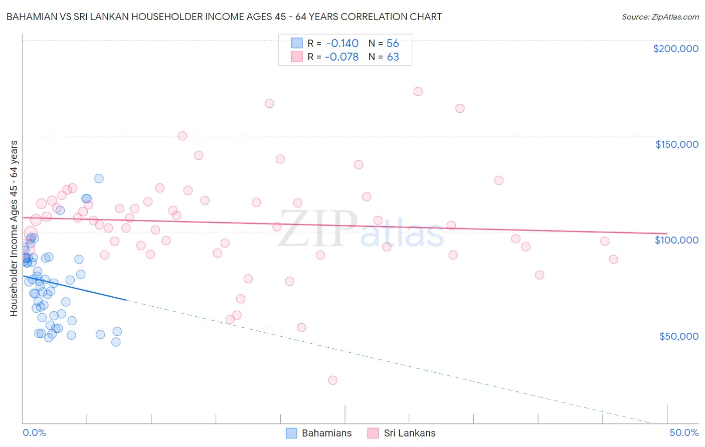 Bahamian vs Sri Lankan Householder Income Ages 45 - 64 years