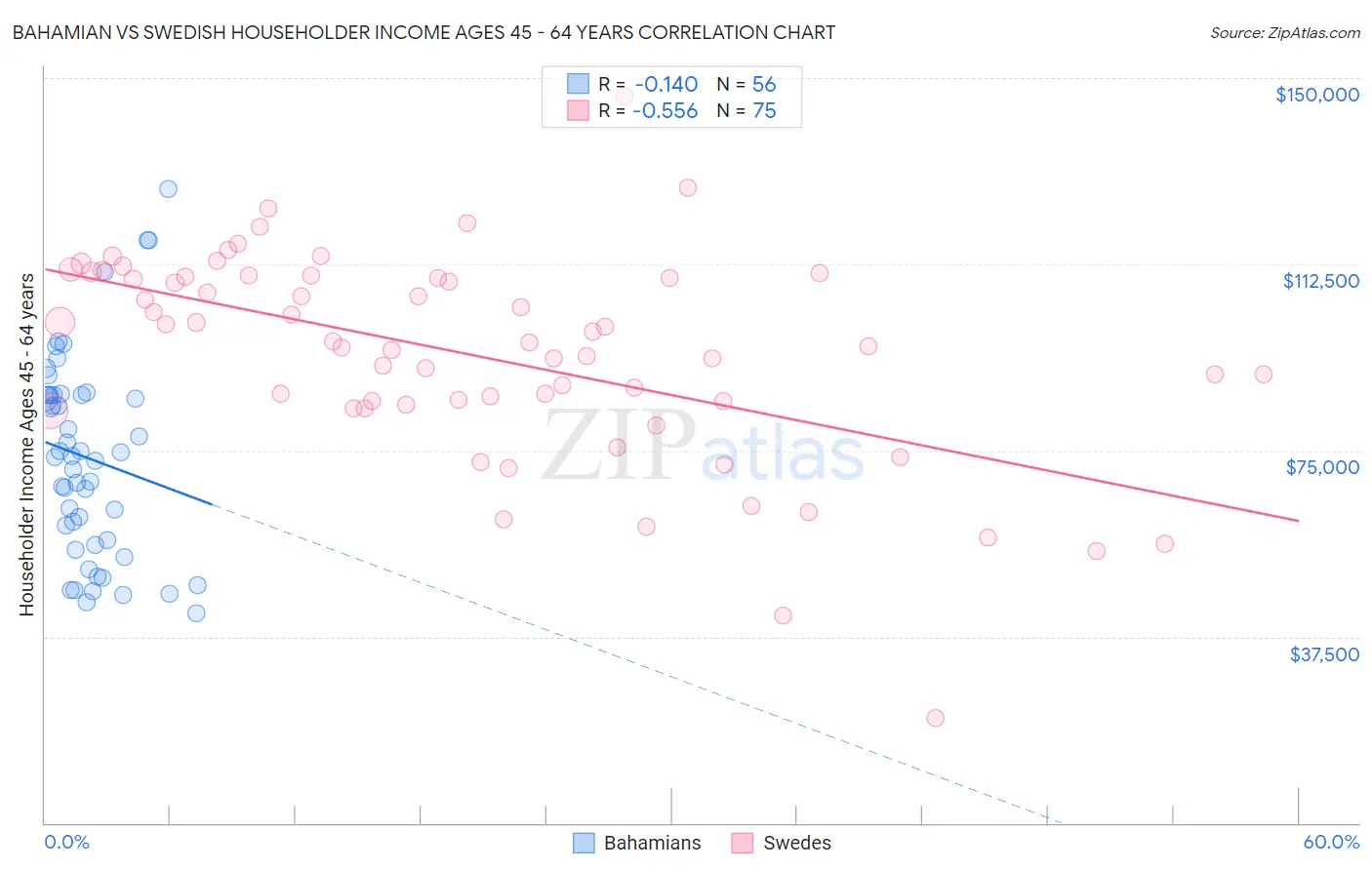 Bahamian vs Swedish Householder Income Ages 45 - 64 years