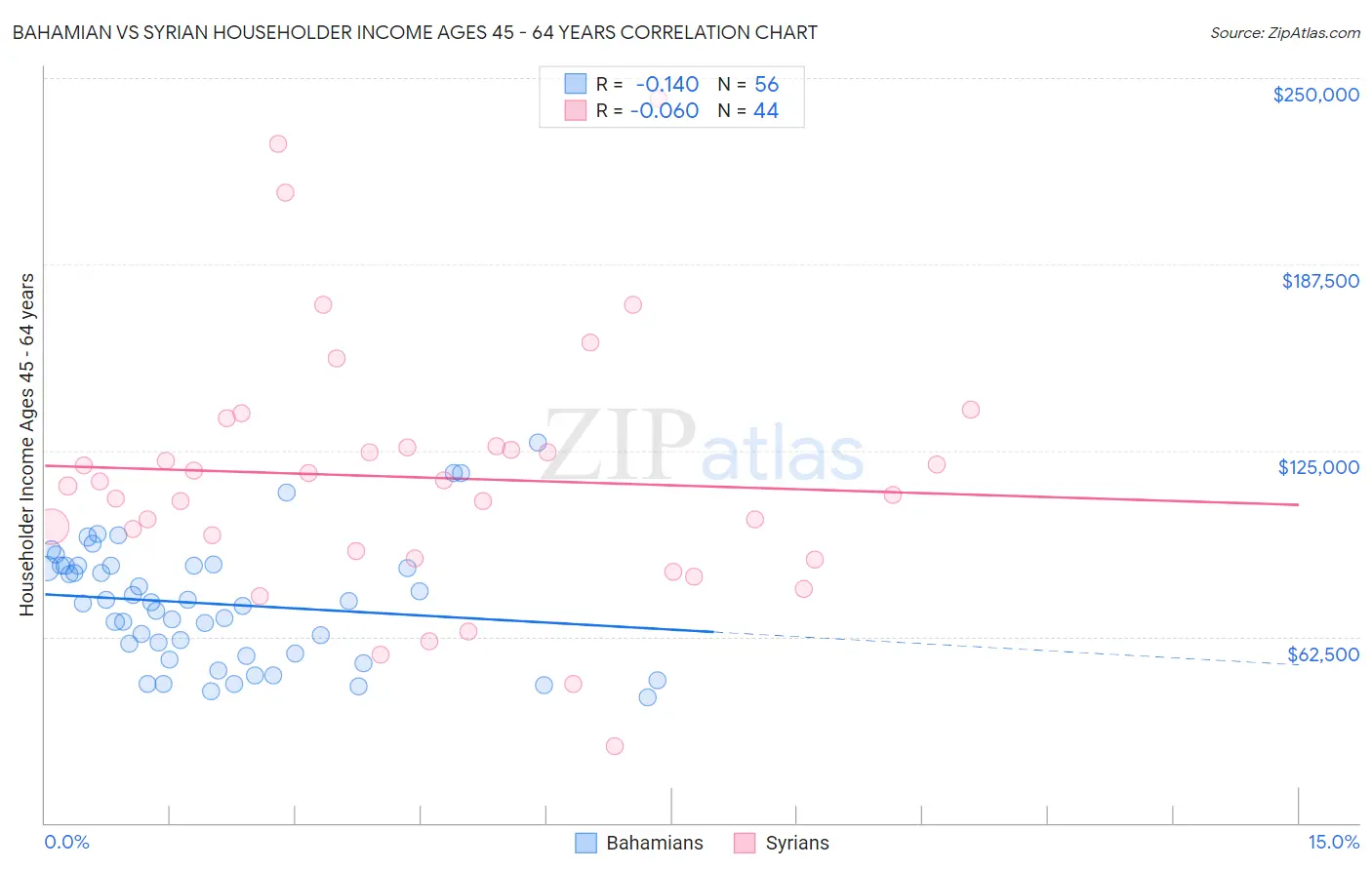 Bahamian vs Syrian Householder Income Ages 45 - 64 years
