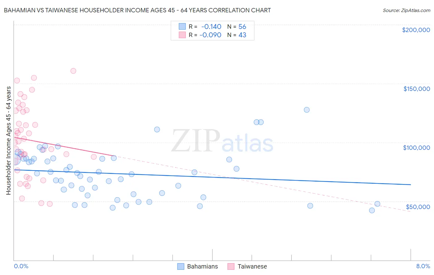 Bahamian vs Taiwanese Householder Income Ages 45 - 64 years