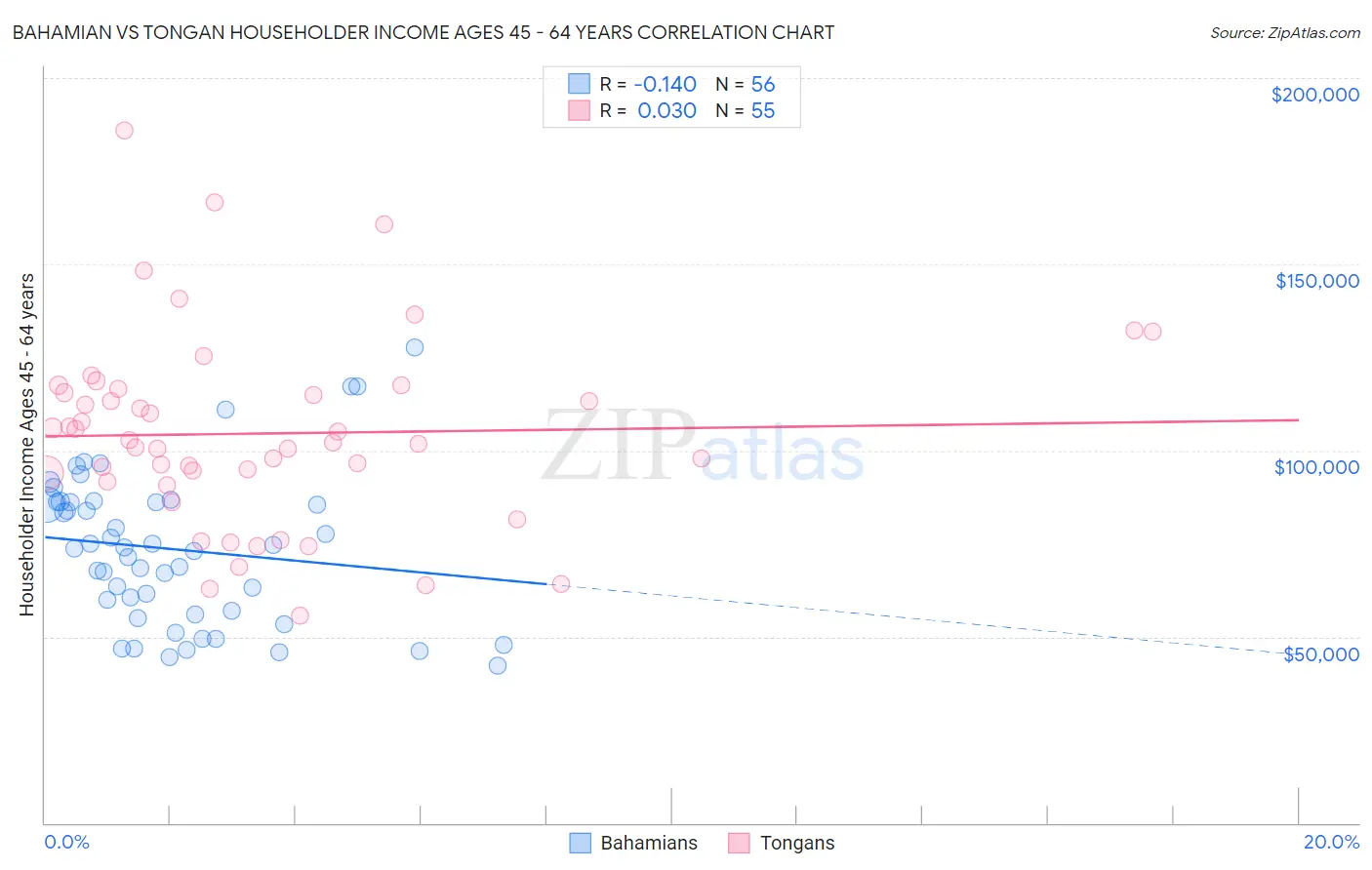Bahamian vs Tongan Householder Income Ages 45 - 64 years