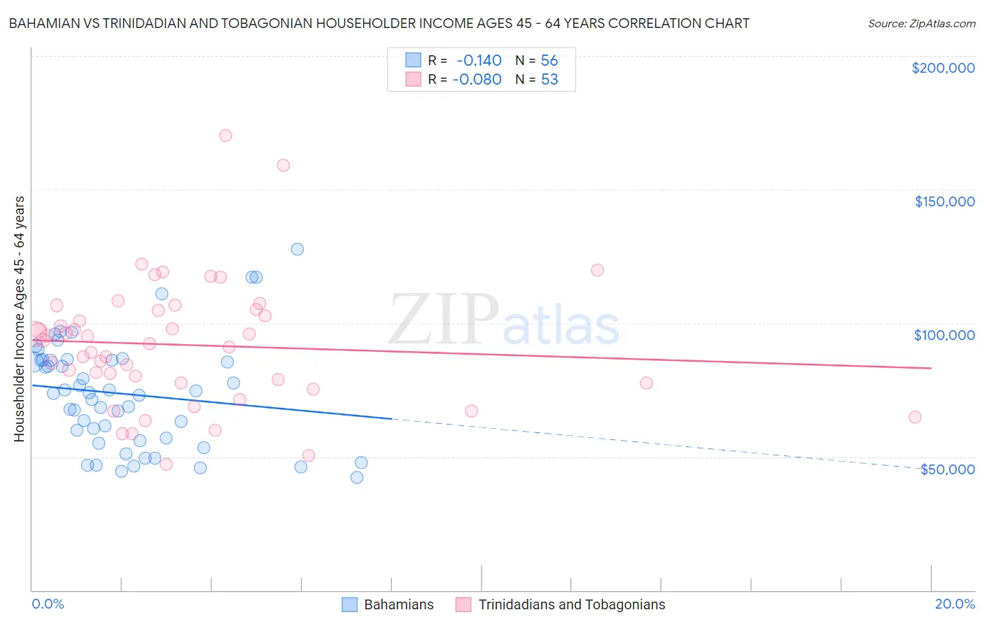 Bahamian vs Trinidadian and Tobagonian Householder Income Ages 45 - 64 years