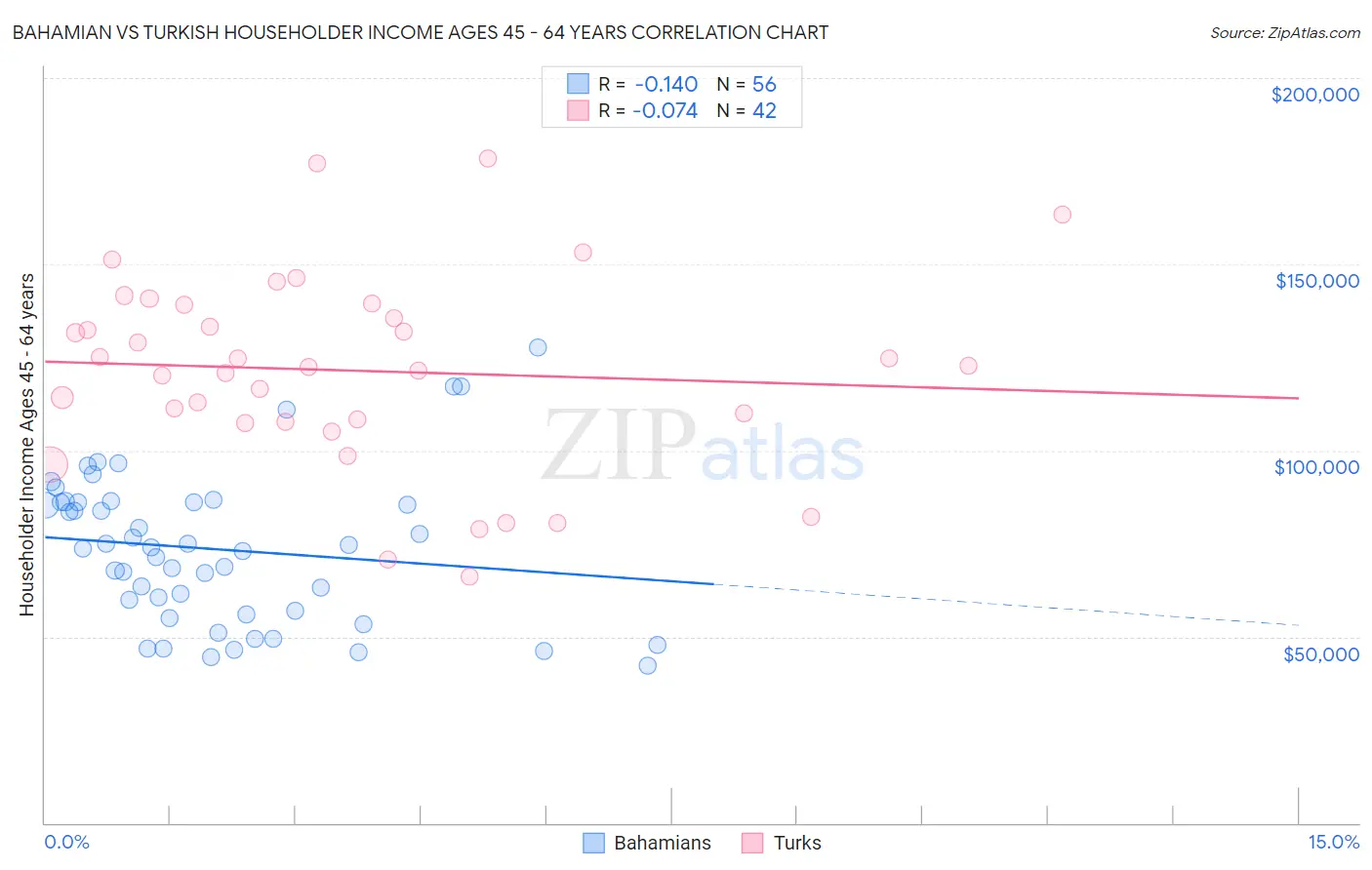 Bahamian vs Turkish Householder Income Ages 45 - 64 years