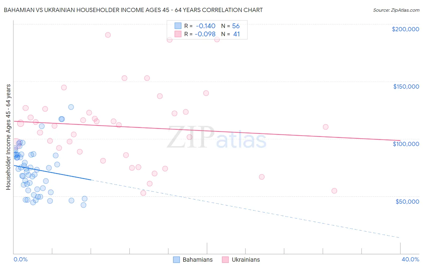 Bahamian vs Ukrainian Householder Income Ages 45 - 64 years