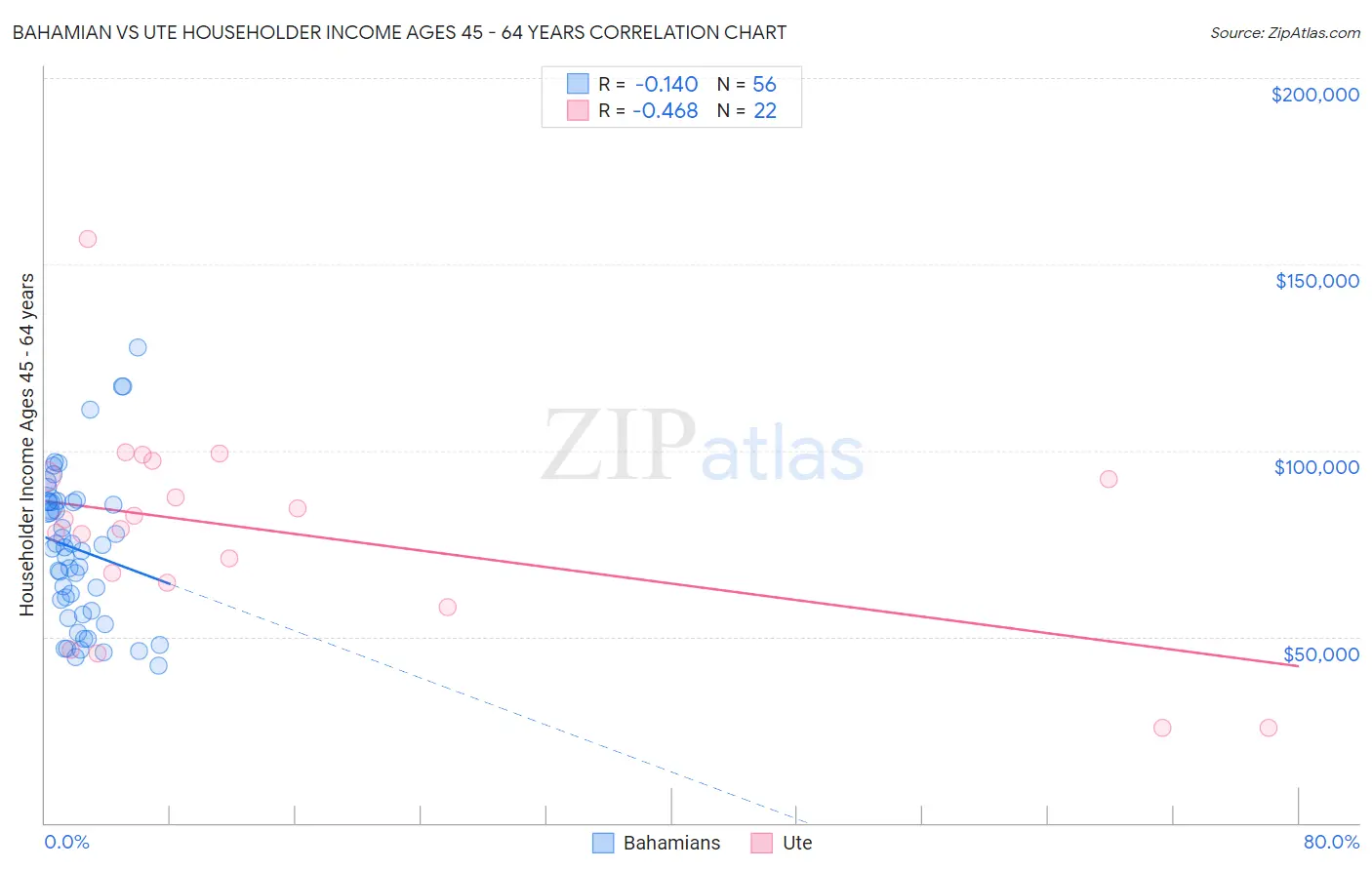 Bahamian vs Ute Householder Income Ages 45 - 64 years