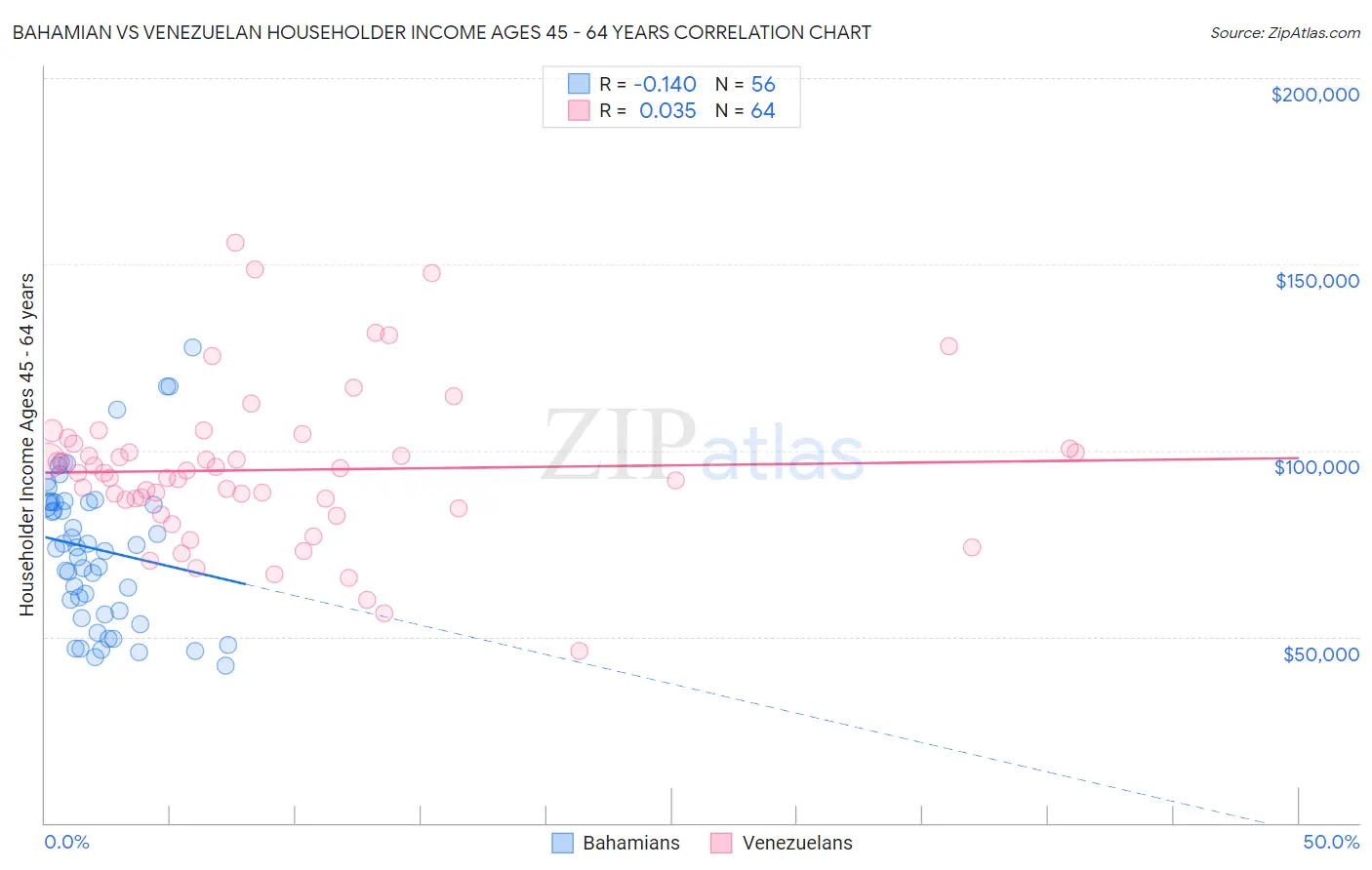 Bahamian vs Venezuelan Householder Income Ages 45 - 64 years