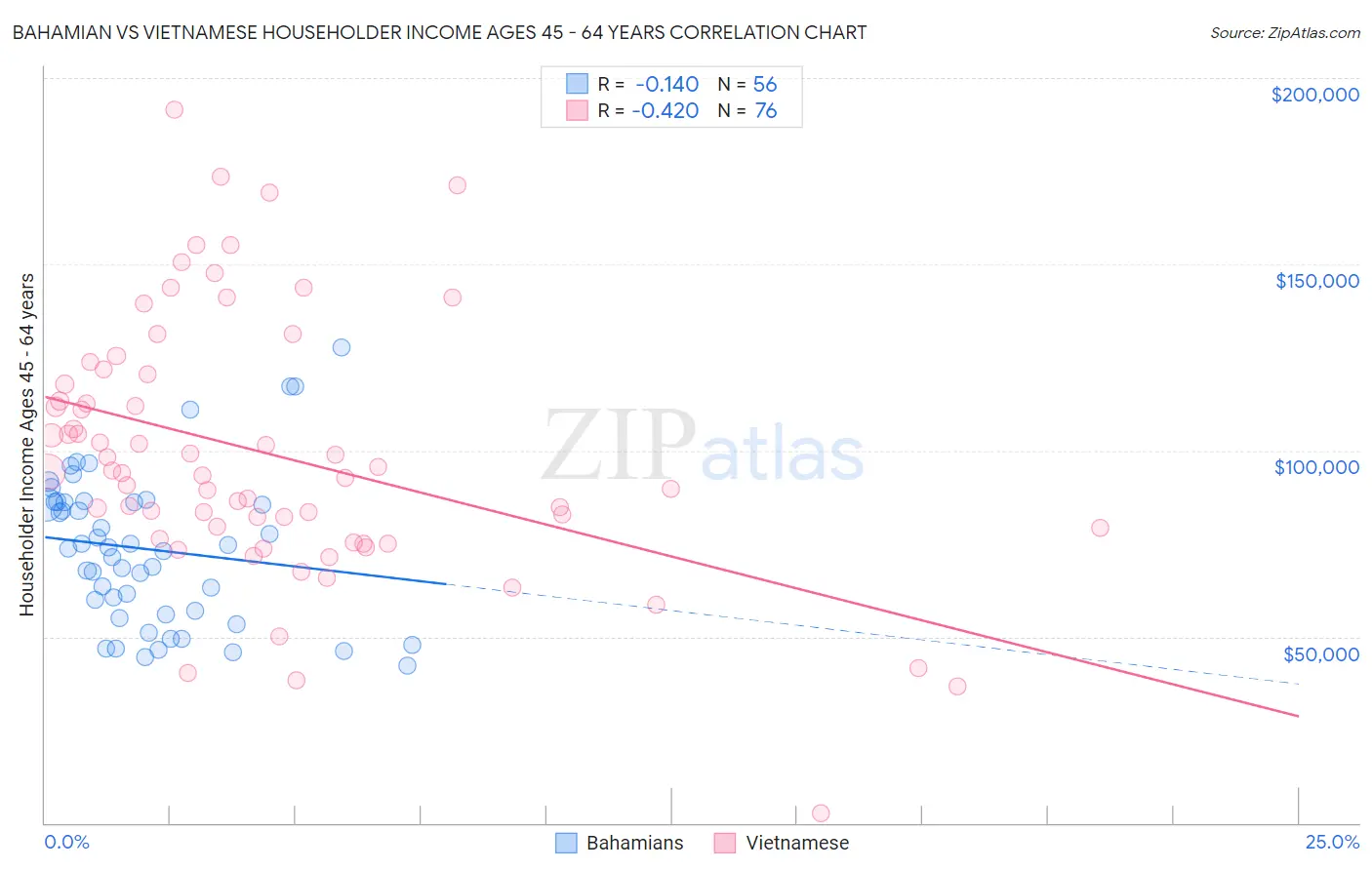 Bahamian vs Vietnamese Householder Income Ages 45 - 64 years