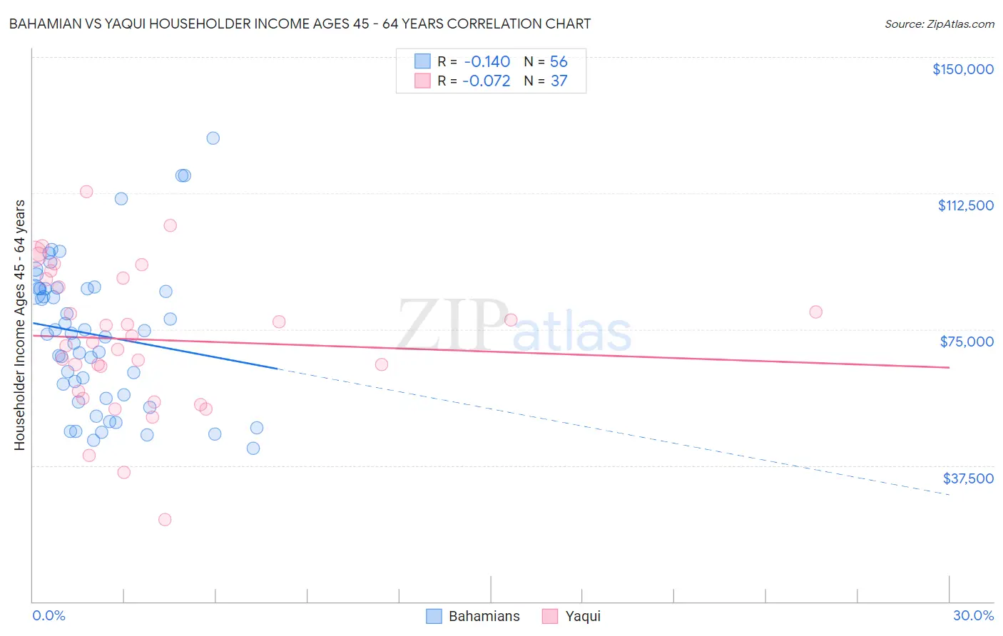 Bahamian vs Yaqui Householder Income Ages 45 - 64 years