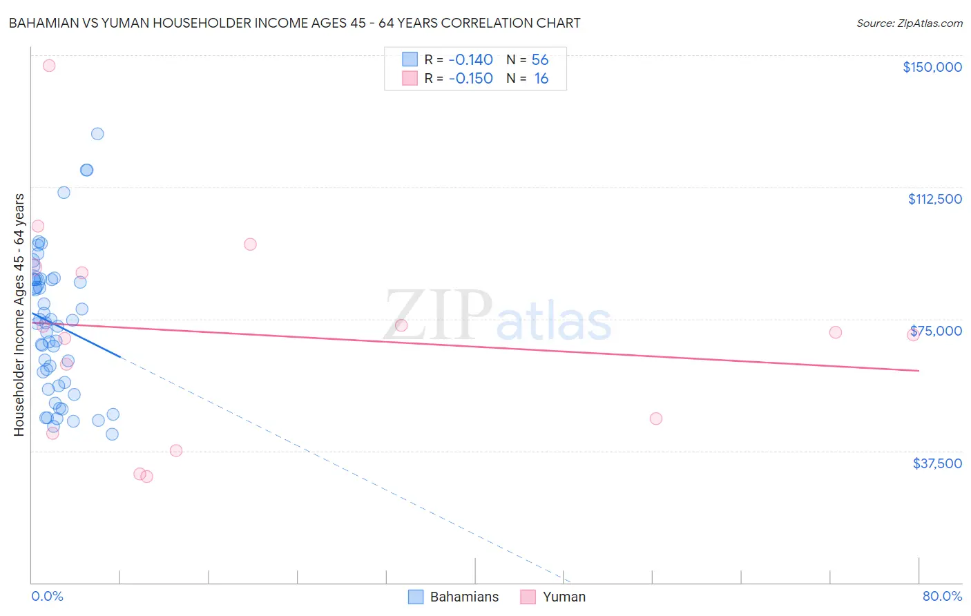 Bahamian vs Yuman Householder Income Ages 45 - 64 years