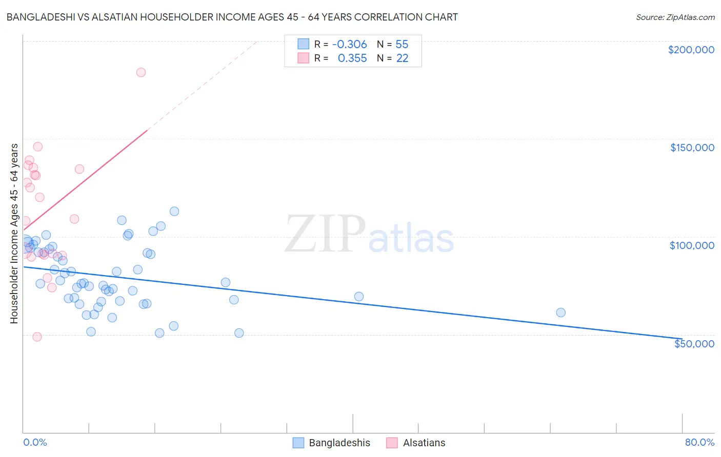 Bangladeshi vs Alsatian Householder Income Ages 45 - 64 years