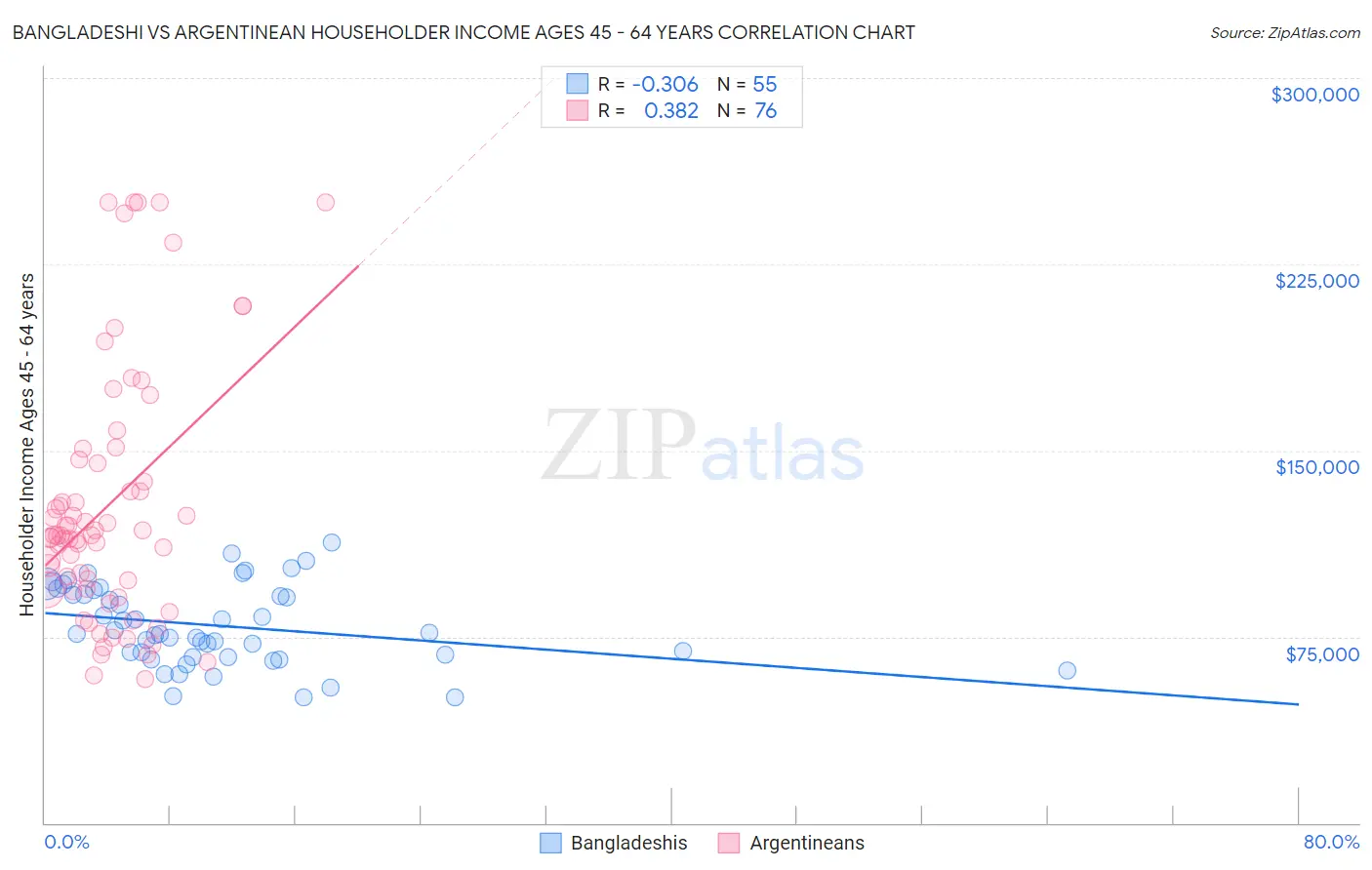 Bangladeshi vs Argentinean Householder Income Ages 45 - 64 years