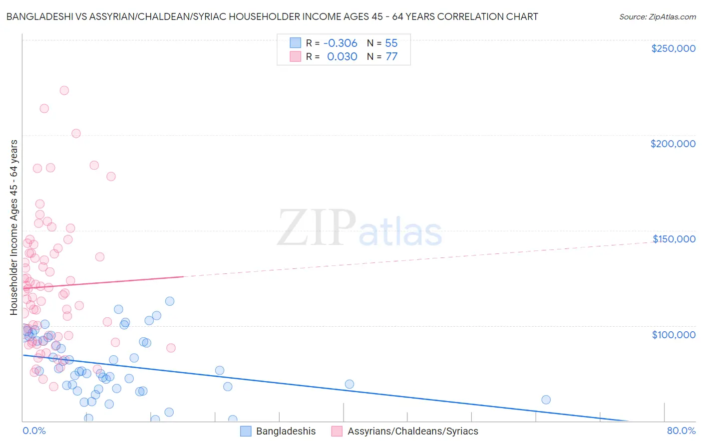 Bangladeshi vs Assyrian/Chaldean/Syriac Householder Income Ages 45 - 64 years