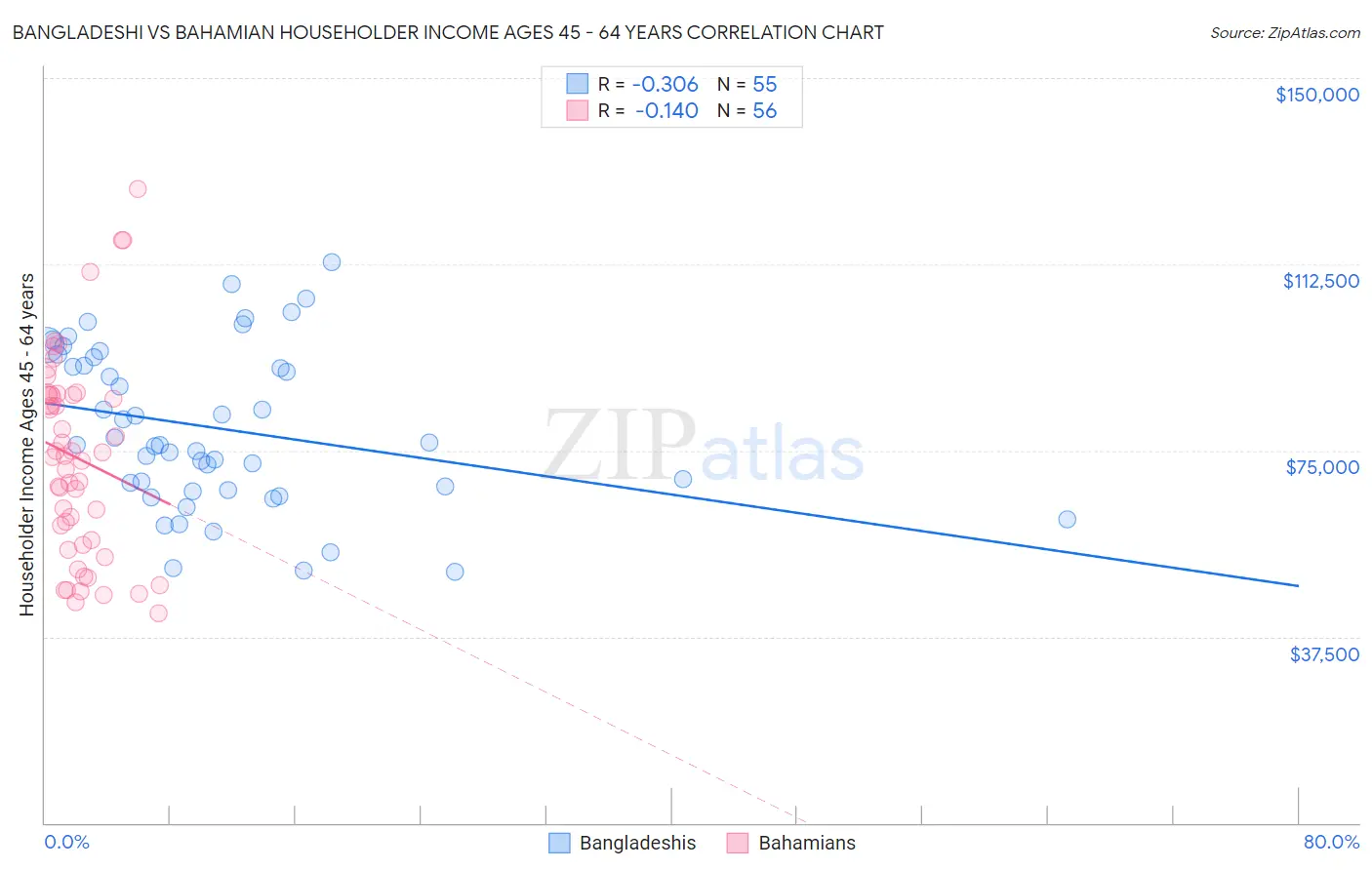 Bangladeshi vs Bahamian Householder Income Ages 45 - 64 years