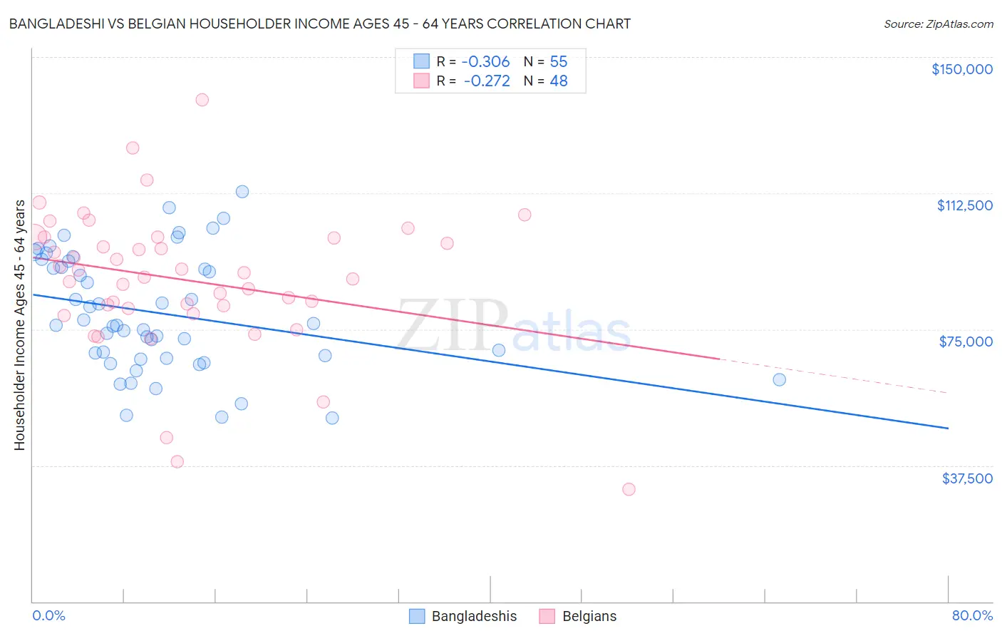 Bangladeshi vs Belgian Householder Income Ages 45 - 64 years